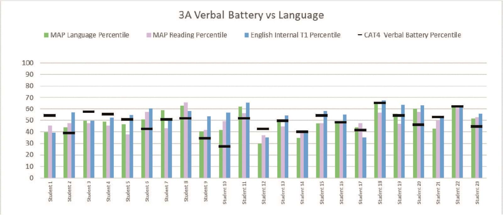 Verbal battery vs language bar chart