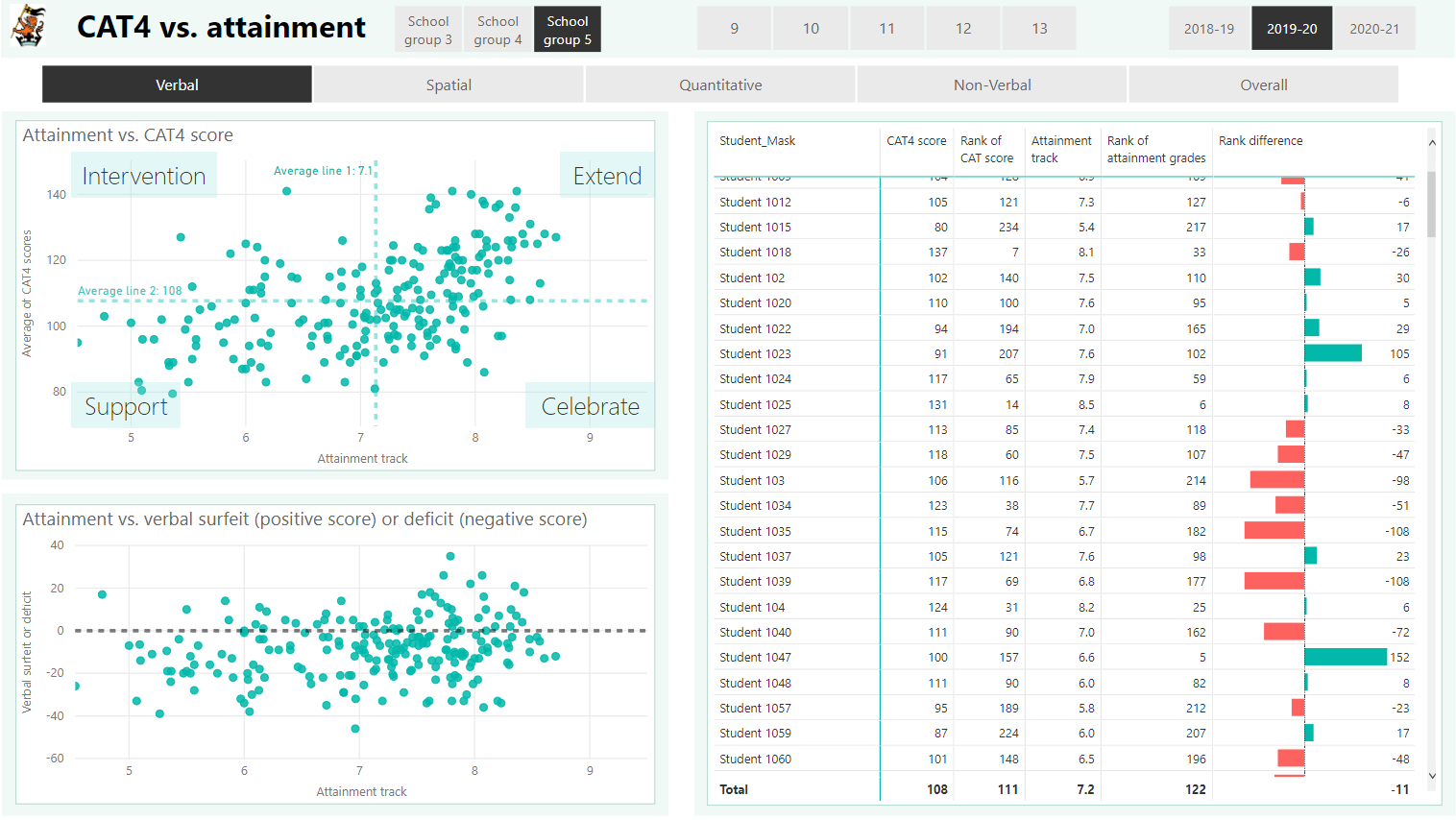 The CAT4 analysis page is used to compare CAT4 scores with our attainment data to identify those who might be performing better than we might expect, those who could be underachieving as well as the more and less able.