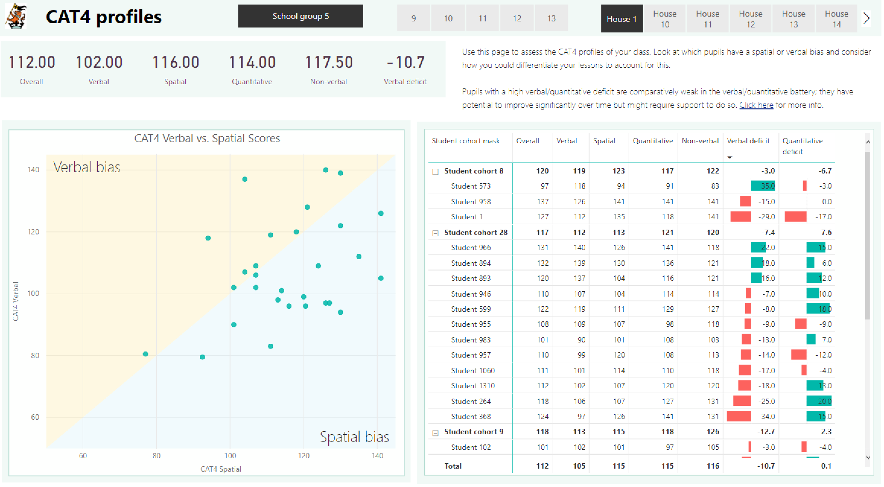 The CAT4 profiles page highlights whether pupils have a verbal or spatial bias and the degree to which they have a verbal or quantitative deficit.