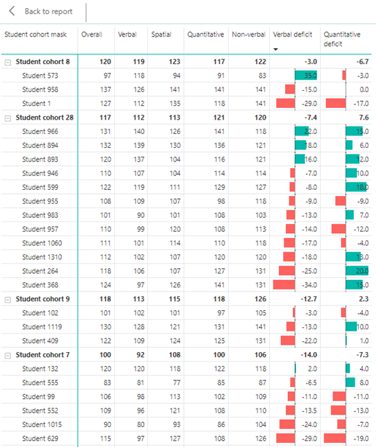 A pivot table to show verbal and quantitative surfeit or deficit organised by student cohort