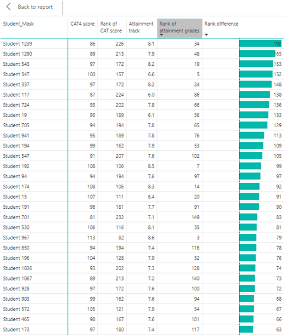 The CAT4 rank minus attainment rank in more detail. In this image, the rank has been ordered to show those who are doing better than we might expect. In this case, we should be celebrating and rewarding their efforts.